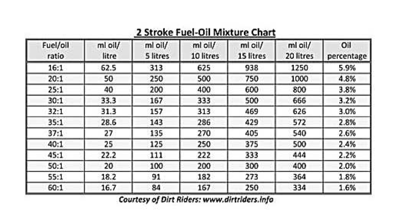2 Stroke Dirt Bike Oil Mix Chart